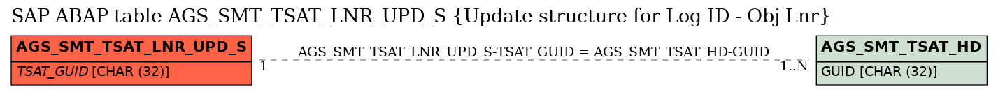 E-R Diagram for table AGS_SMT_TSAT_LNR_UPD_S (Update structure for Log ID - Obj Lnr)