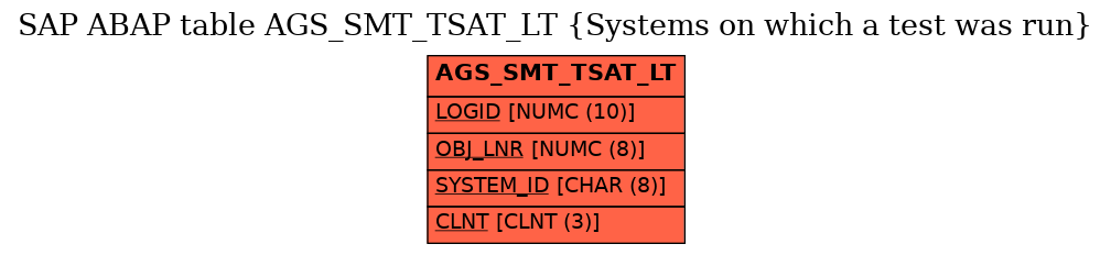 E-R Diagram for table AGS_SMT_TSAT_LT (Systems on which a test was run)