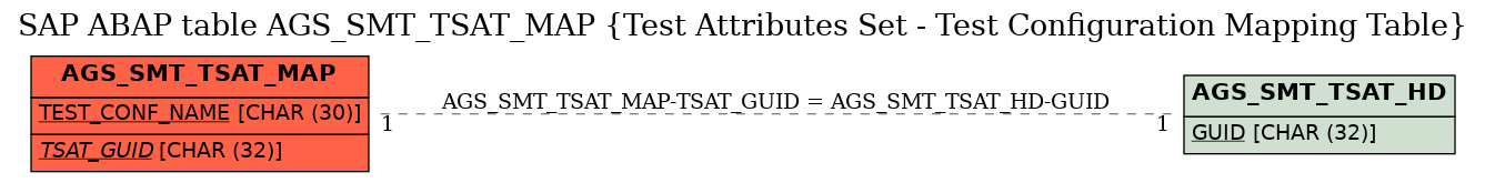 E-R Diagram for table AGS_SMT_TSAT_MAP (Test Attributes Set - Test Configuration Mapping Table)