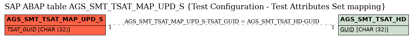 E-R Diagram for table AGS_SMT_TSAT_MAP_UPD_S (Test Configuration - Test Attributes Set mapping)