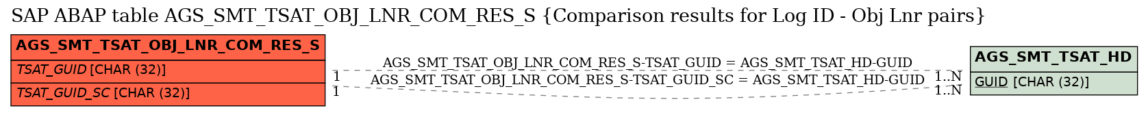 E-R Diagram for table AGS_SMT_TSAT_OBJ_LNR_COM_RES_S (Comparison results for Log ID - Obj Lnr pairs)