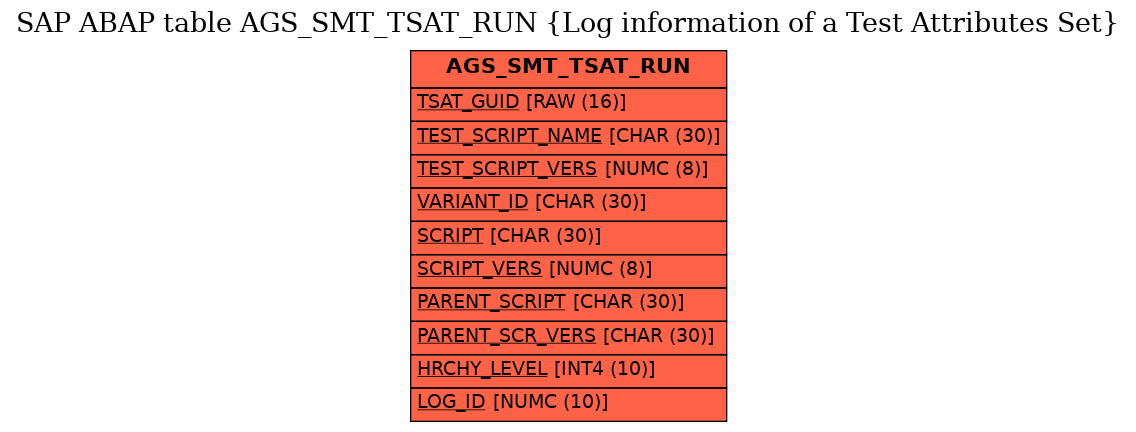 E-R Diagram for table AGS_SMT_TSAT_RUN (Log information of a Test Attributes Set)