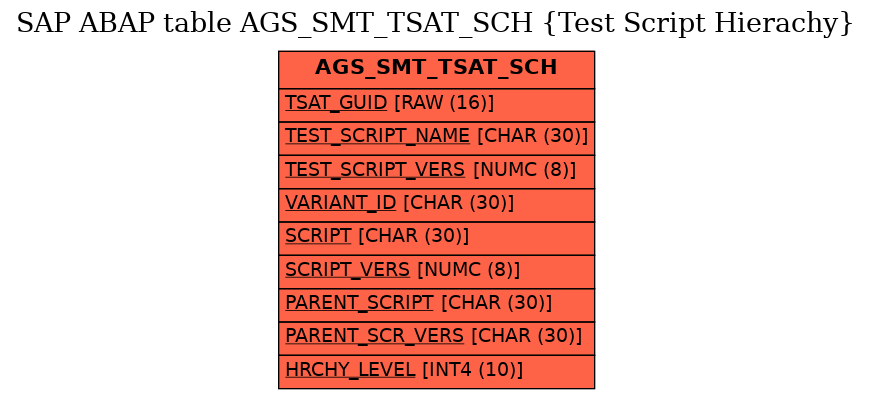 E-R Diagram for table AGS_SMT_TSAT_SCH (Test Script Hierachy)