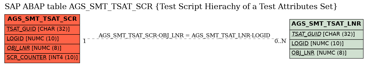 E-R Diagram for table AGS_SMT_TSAT_SCR (Test Script Hierachy of a Test Attributes Set)