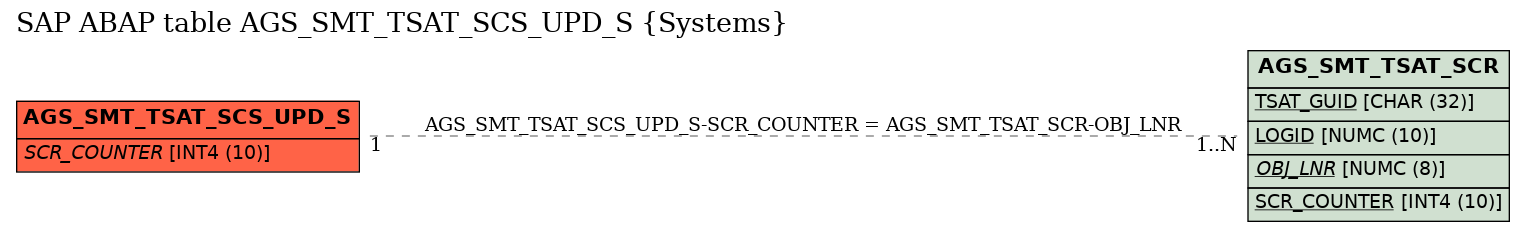 E-R Diagram for table AGS_SMT_TSAT_SCS_UPD_S (Systems)