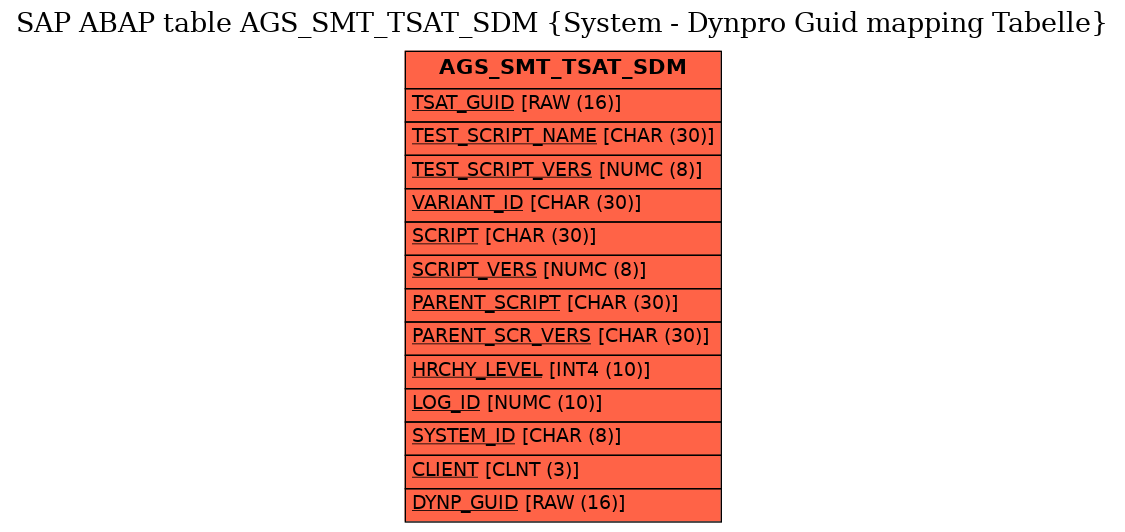 E-R Diagram for table AGS_SMT_TSAT_SDM (System - Dynpro Guid mapping Tabelle)