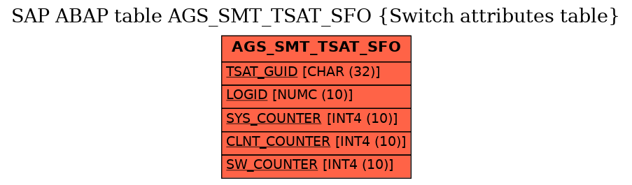 E-R Diagram for table AGS_SMT_TSAT_SFO (Switch attributes table)