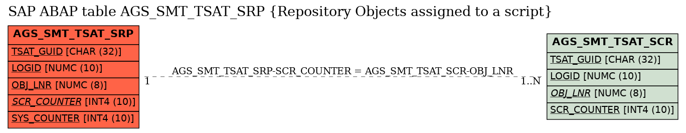 E-R Diagram for table AGS_SMT_TSAT_SRP (Repository Objects assigned to a script)