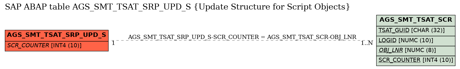 E-R Diagram for table AGS_SMT_TSAT_SRP_UPD_S (Update Structure for Script Objects)