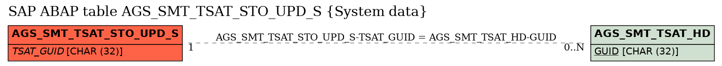 E-R Diagram for table AGS_SMT_TSAT_STO_UPD_S (System data)