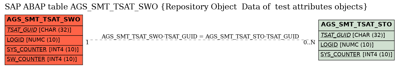 E-R Diagram for table AGS_SMT_TSAT_SWO (Repository Object  Data of  test attributes objects)