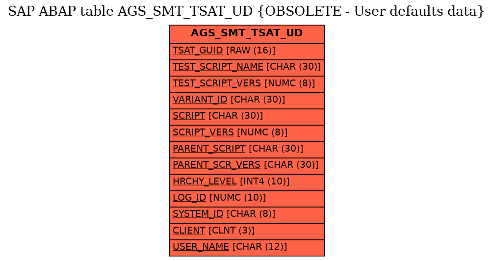 E-R Diagram for table AGS_SMT_TSAT_UD (OBSOLETE - User defaults data)