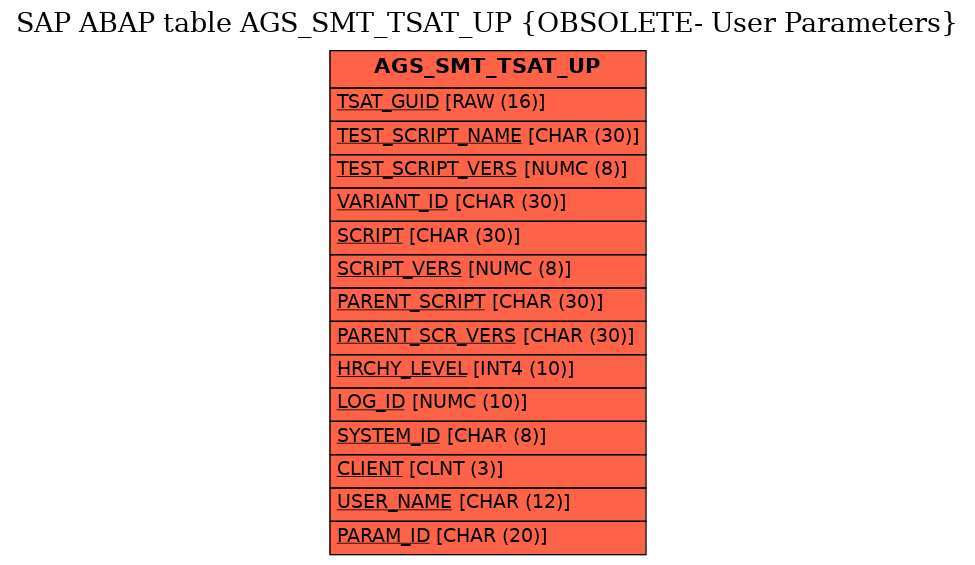 E-R Diagram for table AGS_SMT_TSAT_UP (OBSOLETE- User Parameters)