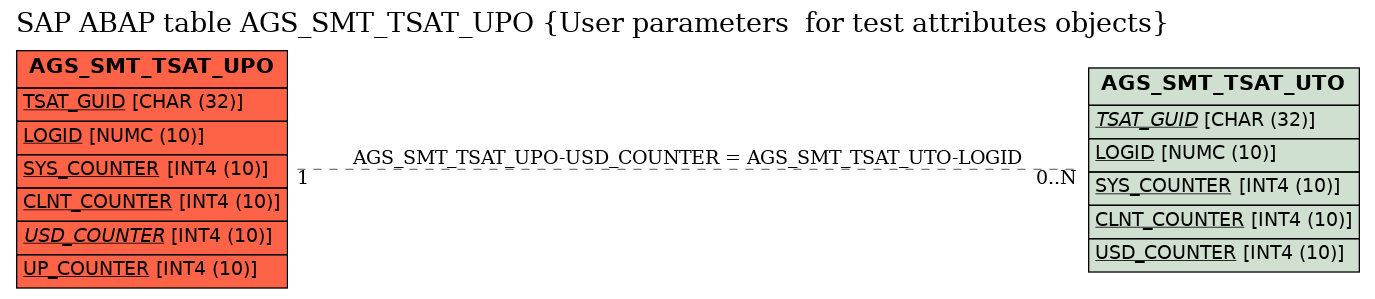 E-R Diagram for table AGS_SMT_TSAT_UPO (User parameters  for test attributes objects)