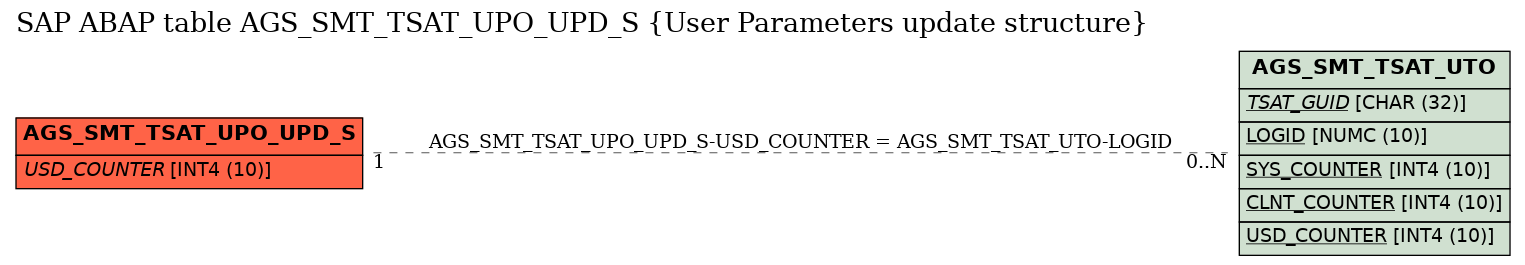 E-R Diagram for table AGS_SMT_TSAT_UPO_UPD_S (User Parameters update structure)