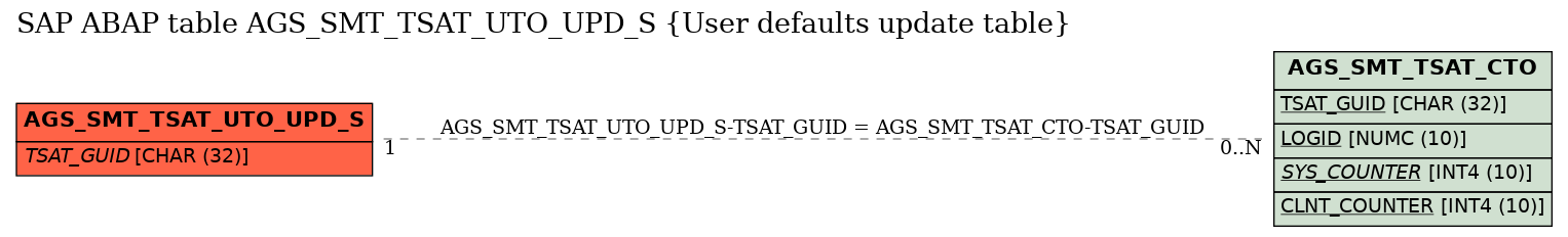 E-R Diagram for table AGS_SMT_TSAT_UTO_UPD_S (User defaults update table)