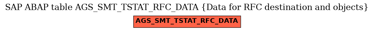 E-R Diagram for table AGS_SMT_TSTAT_RFC_DATA (Data for RFC destination and objects)