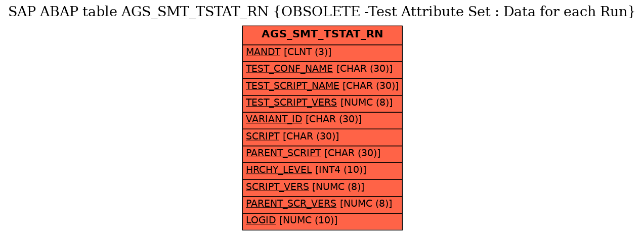 E-R Diagram for table AGS_SMT_TSTAT_RN (OBSOLETE -Test Attribute Set : Data for each Run)