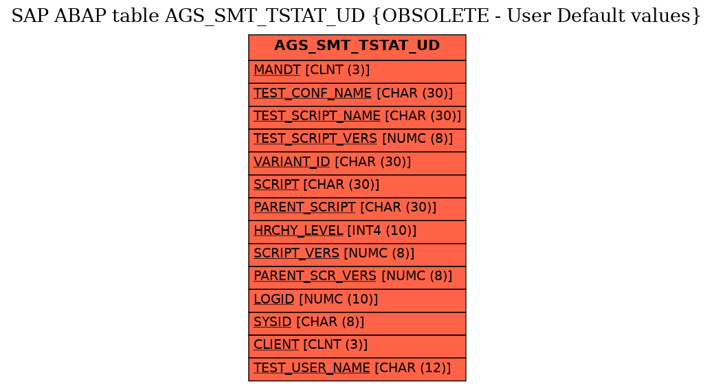 E-R Diagram for table AGS_SMT_TSTAT_UD (OBSOLETE - User Default values)