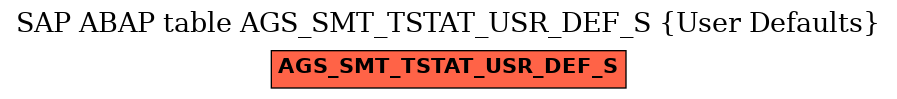 E-R Diagram for table AGS_SMT_TSTAT_USR_DEF_S (User Defaults)