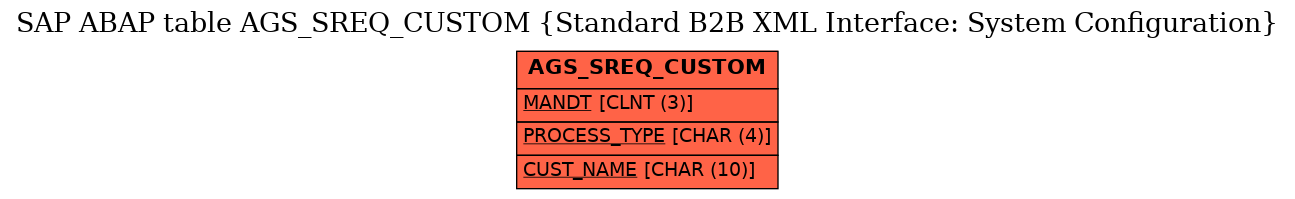 E-R Diagram for table AGS_SREQ_CUSTOM (Standard B2B XML Interface: System Configuration)