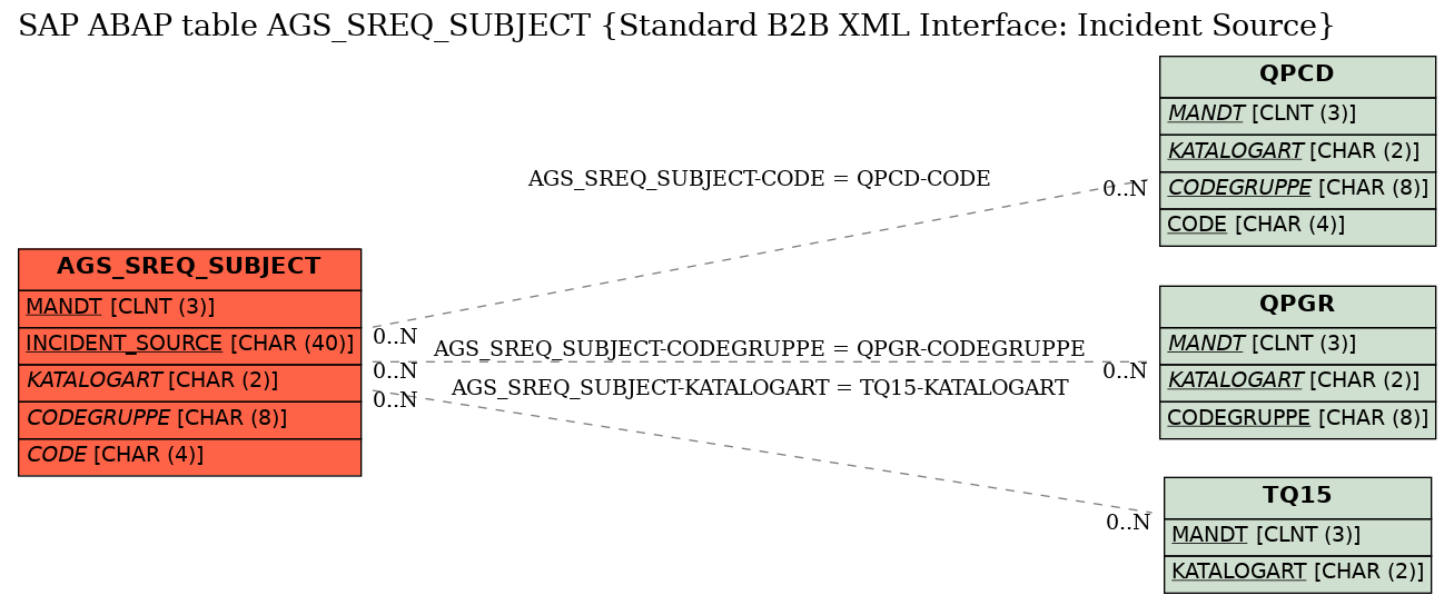 E-R Diagram for table AGS_SREQ_SUBJECT (Standard B2B XML Interface: Incident Source)