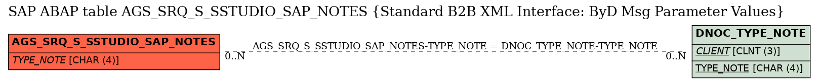 E-R Diagram for table AGS_SRQ_S_SSTUDIO_SAP_NOTES (Standard B2B XML Interface: ByD Msg Parameter Values)