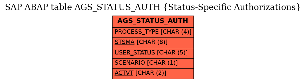 E-R Diagram for table AGS_STATUS_AUTH (Status-Specific Authorizations)