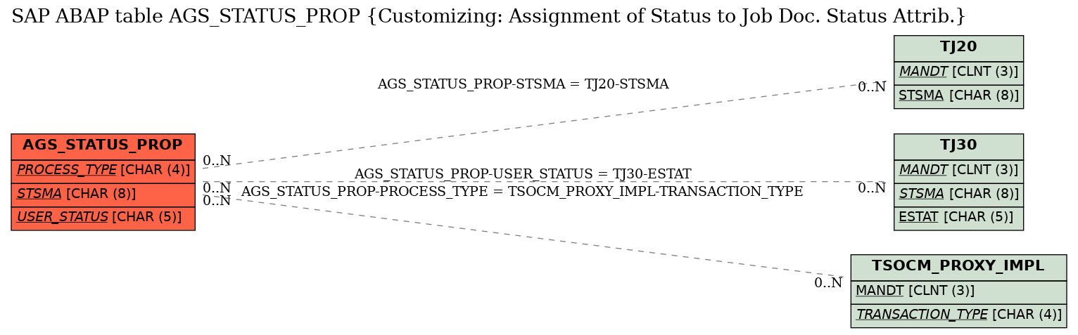 E-R Diagram for table AGS_STATUS_PROP (Customizing: Assignment of Status to Job Doc. Status Attrib.)