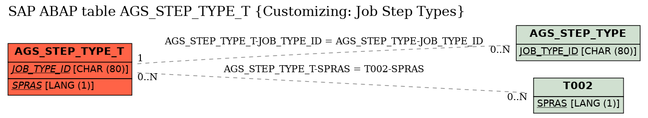 E-R Diagram for table AGS_STEP_TYPE_T (Customizing: Job Step Types)