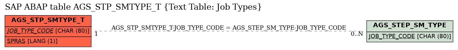 E-R Diagram for table AGS_STP_SMTYPE_T (Text Table: Job Types)