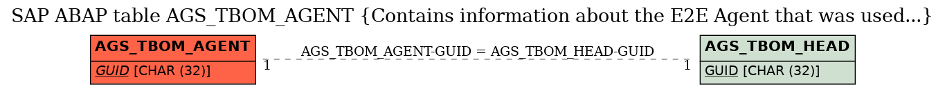 E-R Diagram for table AGS_TBOM_AGENT (Contains information about the E2E Agent that was used...)