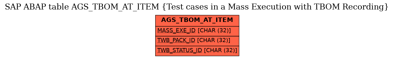 E-R Diagram for table AGS_TBOM_AT_ITEM (Test cases in a Mass Execution with TBOM Recording)