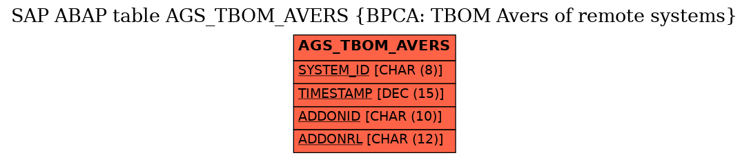 E-R Diagram for table AGS_TBOM_AVERS (BPCA: TBOM Avers of remote systems)