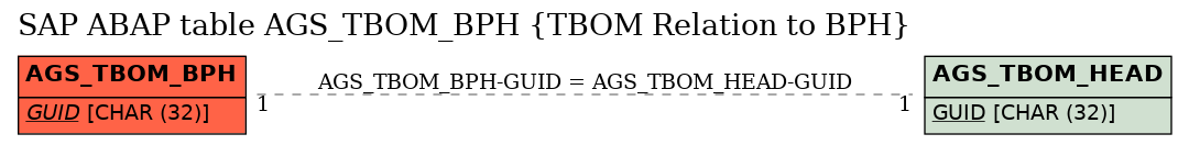 E-R Diagram for table AGS_TBOM_BPH (TBOM Relation to BPH)
