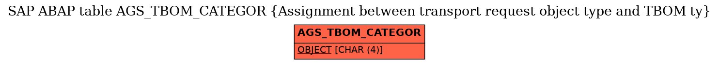 E-R Diagram for table AGS_TBOM_CATEGOR (Assignment between transport request object type and TBOM ty)