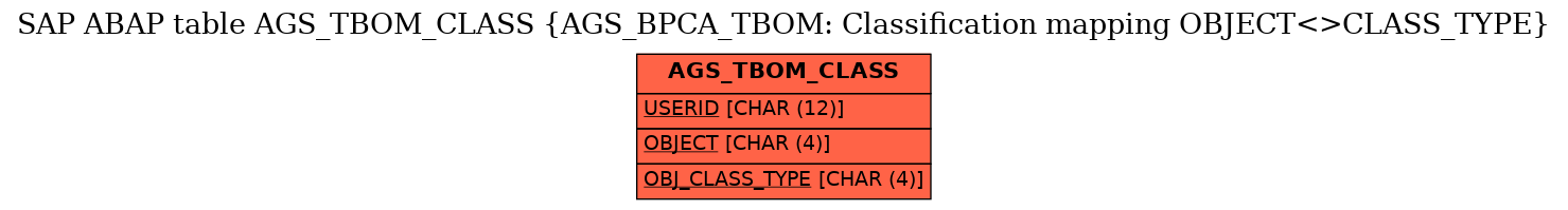 E-R Diagram for table AGS_TBOM_CLASS (AGS_BPCA_TBOM: Classification mapping OBJECT<>CLASS_TYPE)