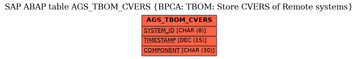 E-R Diagram for table AGS_TBOM_CVERS (BPCA: TBOM: Store CVERS of Remote systems)