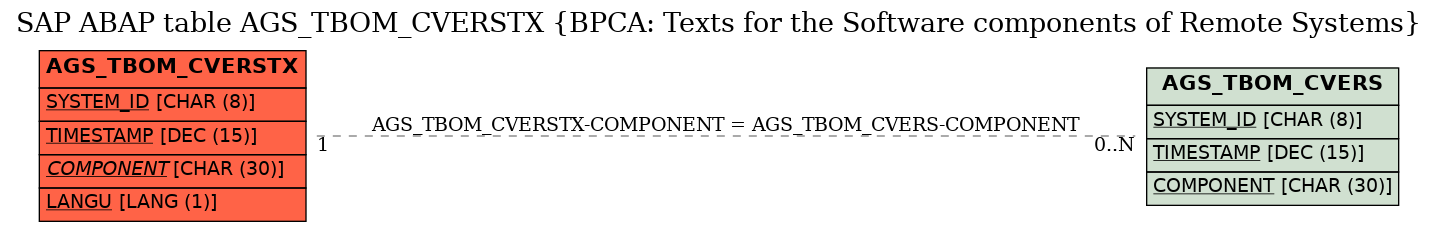 E-R Diagram for table AGS_TBOM_CVERSTX (BPCA: Texts for the Software components of Remote Systems)