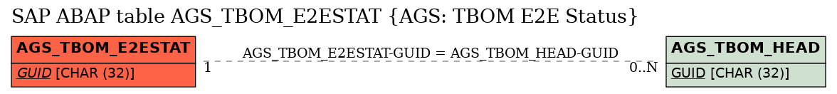 E-R Diagram for table AGS_TBOM_E2ESTAT (AGS: TBOM E2E Status)