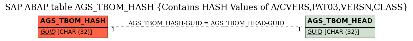 E-R Diagram for table AGS_TBOM_HASH (Contains HASH Values of A/CVERS,PAT03,VERSN,CLASS)