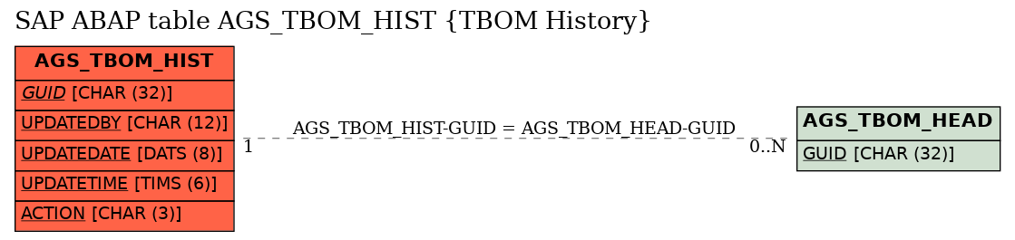 E-R Diagram for table AGS_TBOM_HIST (TBOM History)