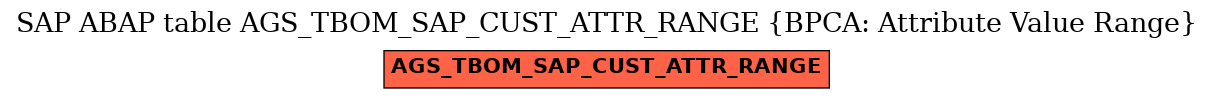 E-R Diagram for table AGS_TBOM_SAP_CUST_ATTR_RANGE (BPCA: Attribute Value Range)