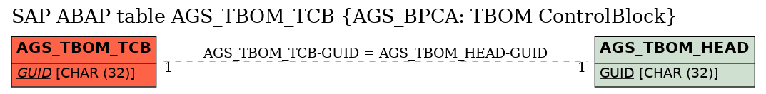 E-R Diagram for table AGS_TBOM_TCB (AGS_BPCA: TBOM ControlBlock)