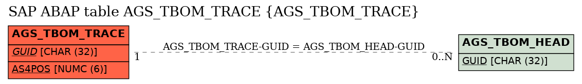 E-R Diagram for table AGS_TBOM_TRACE (AGS_TBOM_TRACE)