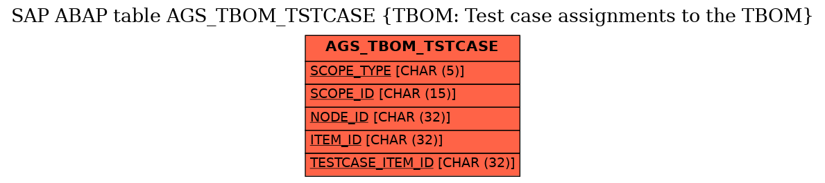 E-R Diagram for table AGS_TBOM_TSTCASE (TBOM: Test case assignments to the TBOM)