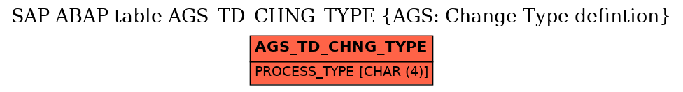 E-R Diagram for table AGS_TD_CHNG_TYPE (AGS: Change Type defintion)