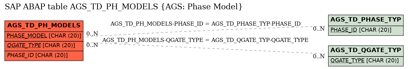 E-R Diagram for table AGS_TD_PH_MODELS (AGS: Phase Model)