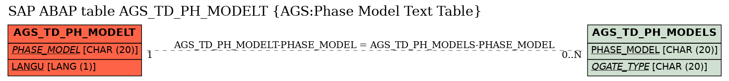 E-R Diagram for table AGS_TD_PH_MODELT (AGS:Phase Model Text Table)