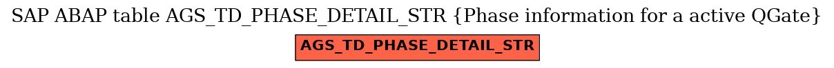 E-R Diagram for table AGS_TD_PHASE_DETAIL_STR (Phase information for a active QGate)